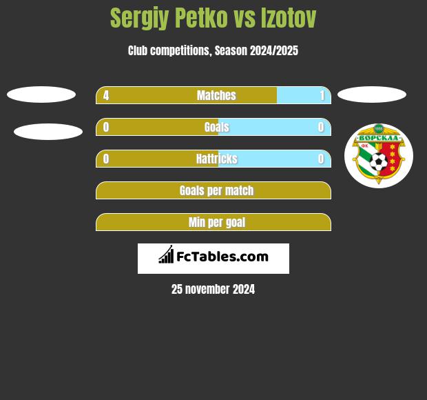 Sergiy Petko vs Izotov h2h player stats