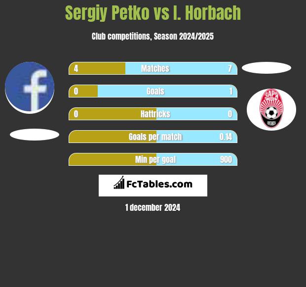 Sergiy Petko vs I. Horbach h2h player stats