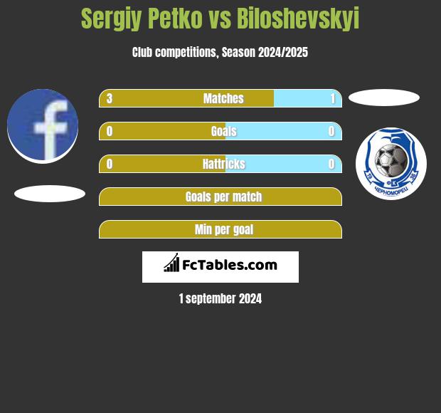 Sergiy Petko vs Biloshevskyi h2h player stats