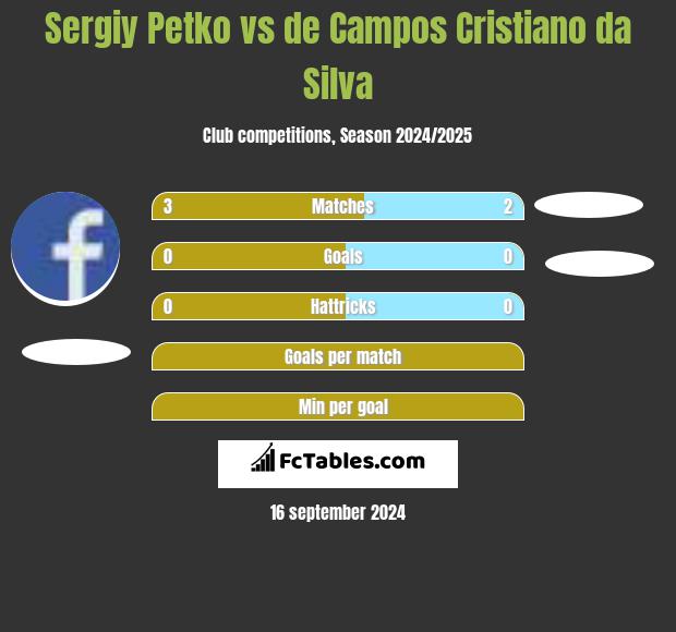 Sergiy Petko vs de Campos Cristiano da Silva h2h player stats