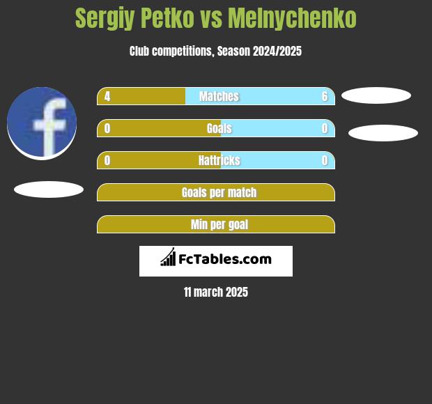 Sergiy Petko vs Melnychenko h2h player stats