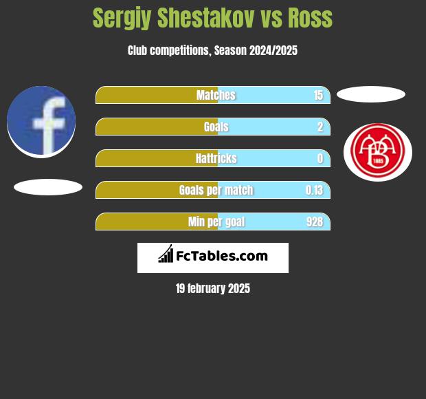 Sergiy Shestakov vs Ross h2h player stats