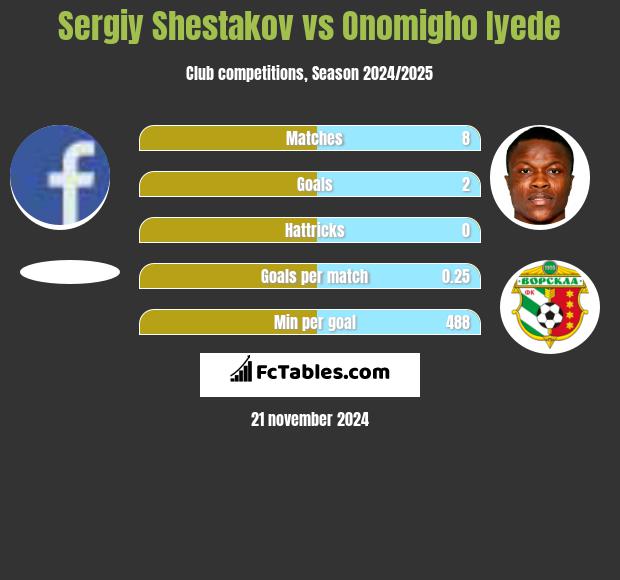 Sergiy Shestakov vs Onomigho Iyede h2h player stats