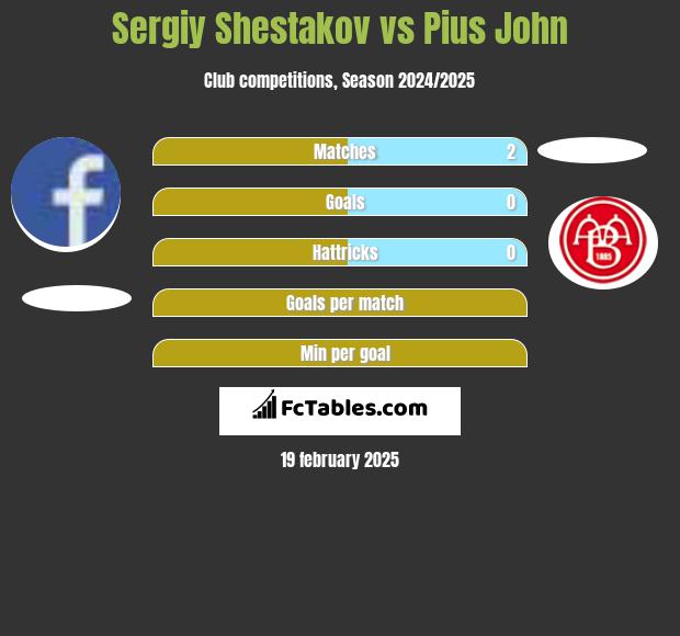 Sergiy Shestakov vs Pius John h2h player stats