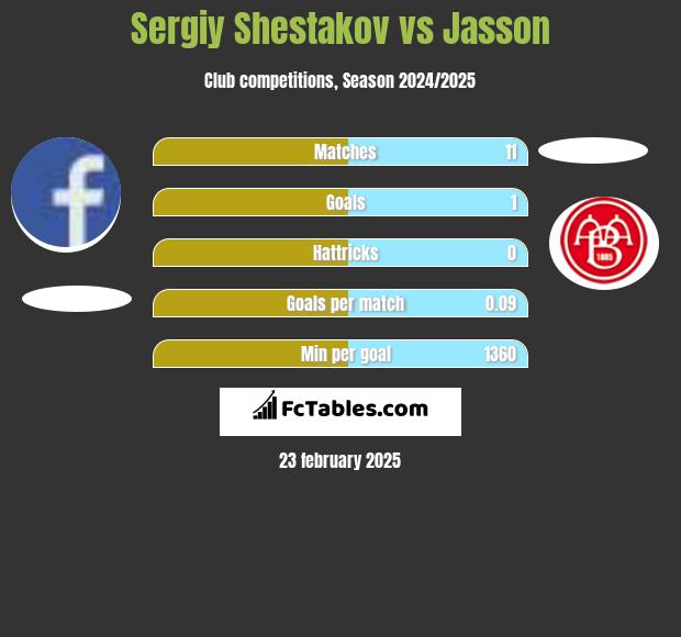 Sergiy Shestakov vs Jasson h2h player stats