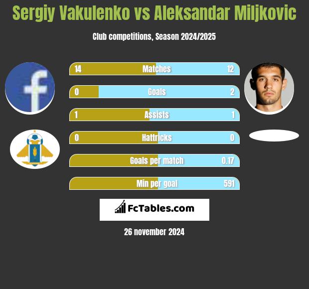 Sergiy Vakulenko vs Aleksandar Miljkovic h2h player stats