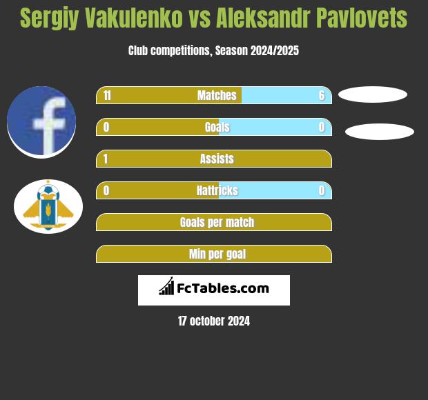 Sergiy Vakulenko vs Aleksandr Pavlovets h2h player stats