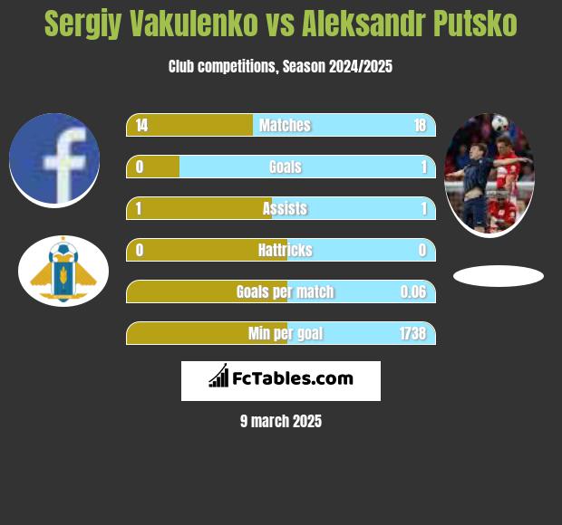 Sergiy Vakulenko vs Aleksandr Putsko h2h player stats