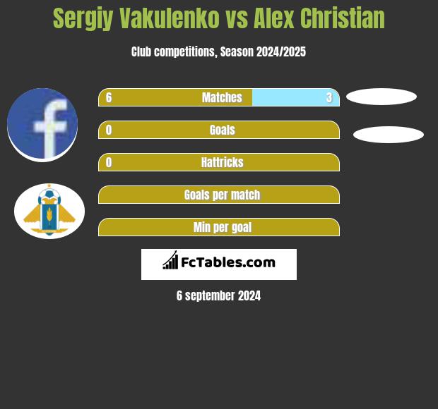 Sergiy Vakulenko vs Alex Christian h2h player stats