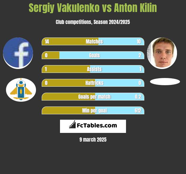 Sergiy Vakulenko vs Anton Kilin h2h player stats