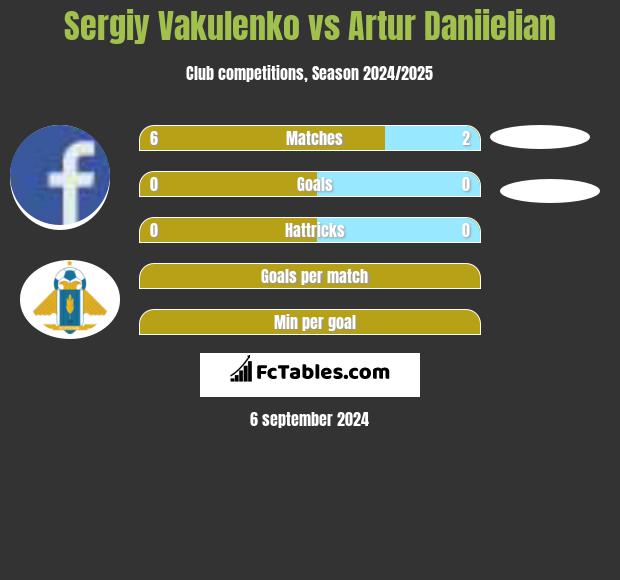 Sergiy Vakulenko vs Artur Daniielian h2h player stats