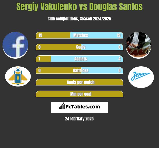 Sergiy Vakulenko vs Douglas Santos h2h player stats