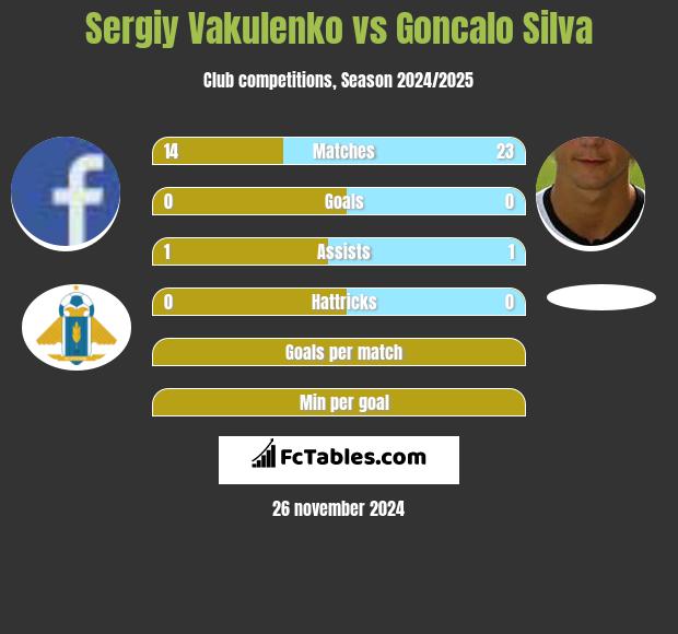 Sergiy Vakulenko vs Goncalo Silva h2h player stats