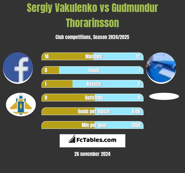 Sergiy Vakulenko vs Gudmundur Thorarinsson h2h player stats