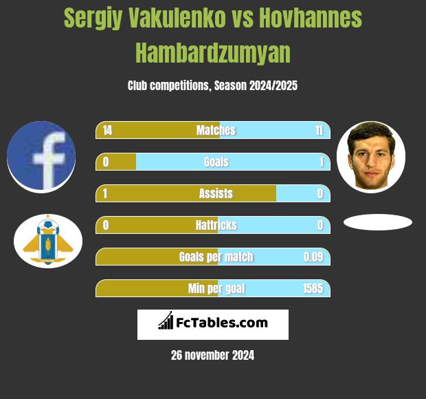 Sergiy Vakulenko vs Hovhannes Hambardzumyan h2h player stats