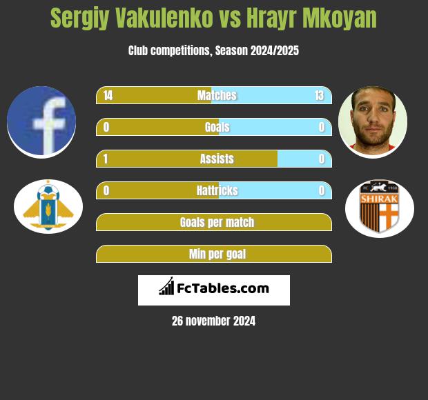 Sergiy Vakulenko vs Hrayr Mkoyan h2h player stats