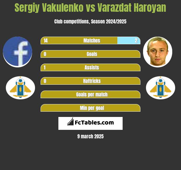 Sergiy Vakulenko vs Varazdat Haroyan h2h player stats