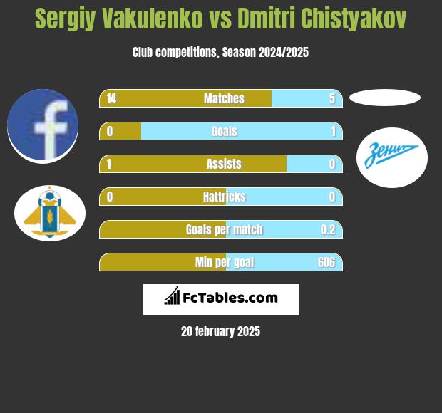 Sergiy Vakulenko vs Dmitri Chistyakov h2h player stats