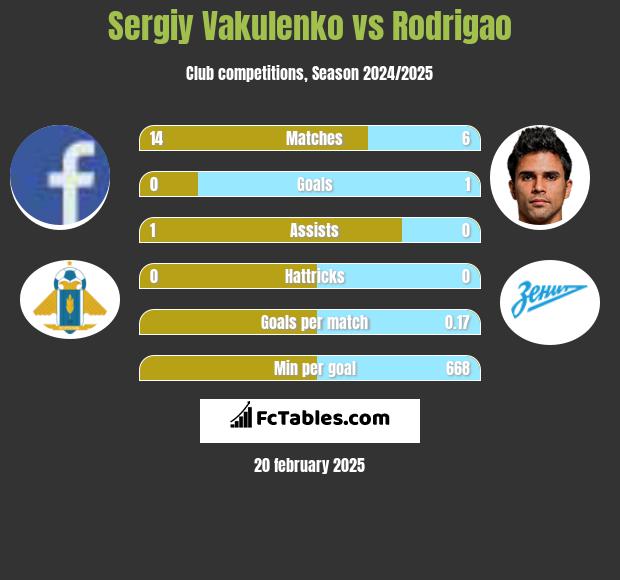 Sergiy Vakulenko vs Rodrigao h2h player stats