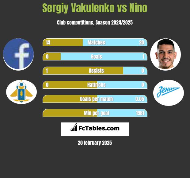 Sergiy Vakulenko vs Nino h2h player stats