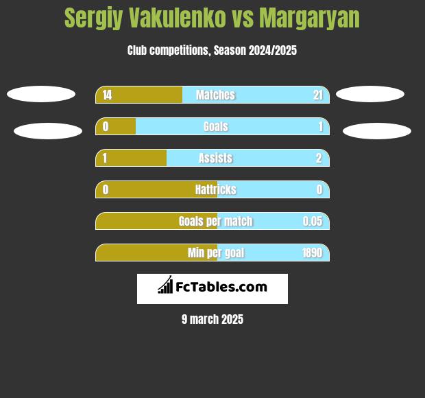 Sergiy Vakulenko vs Margaryan h2h player stats