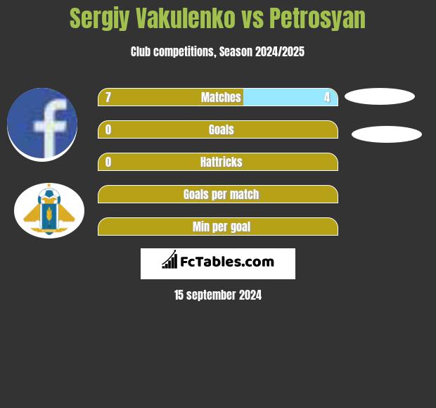 Sergiy Vakulenko vs Petrosyan h2h player stats