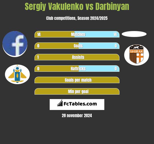 Sergiy Vakulenko vs Darbinyan h2h player stats