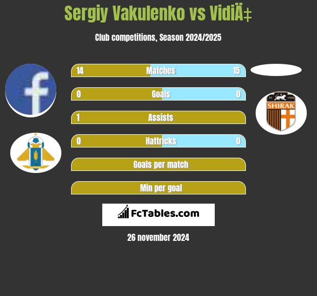 Sergiy Vakulenko vs VidiÄ‡ h2h player stats