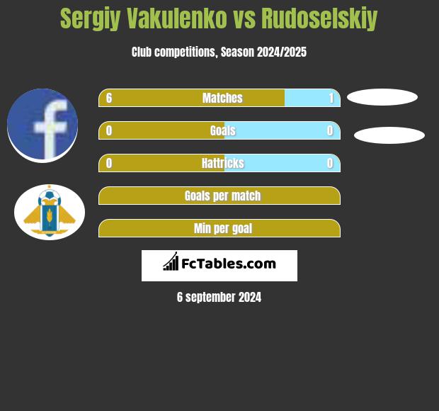 Sergiy Vakulenko vs Rudoselskiy h2h player stats