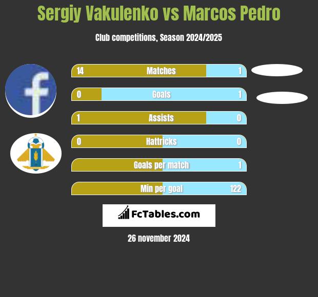 Sergiy Vakulenko vs Marcos Pedro h2h player stats