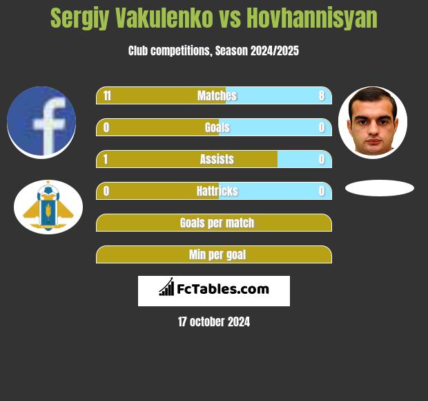 Sergiy Vakulenko vs Hovhannisyan h2h player stats