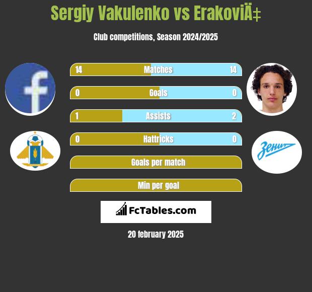 Sergiy Vakulenko vs ErakoviÄ‡ h2h player stats