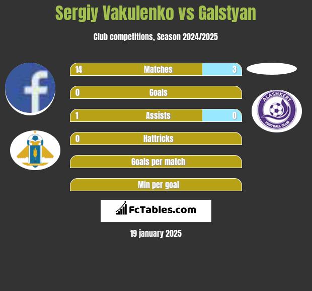 Sergiy Vakulenko vs Galstyan h2h player stats