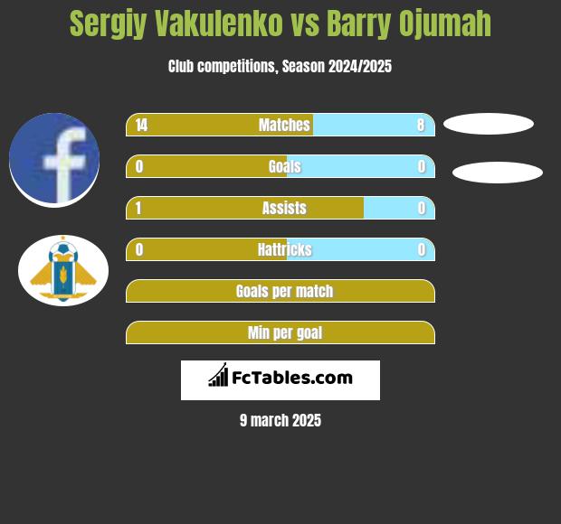 Sergiy Vakulenko vs Barry Ojumah h2h player stats