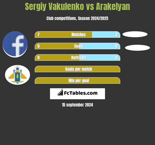 Sergiy Vakulenko vs Arakelyan h2h player stats