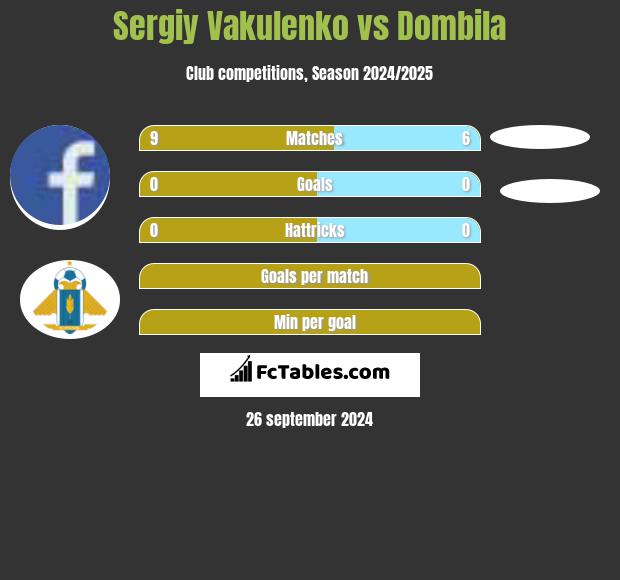 Sergiy Vakulenko vs Dombila h2h player stats