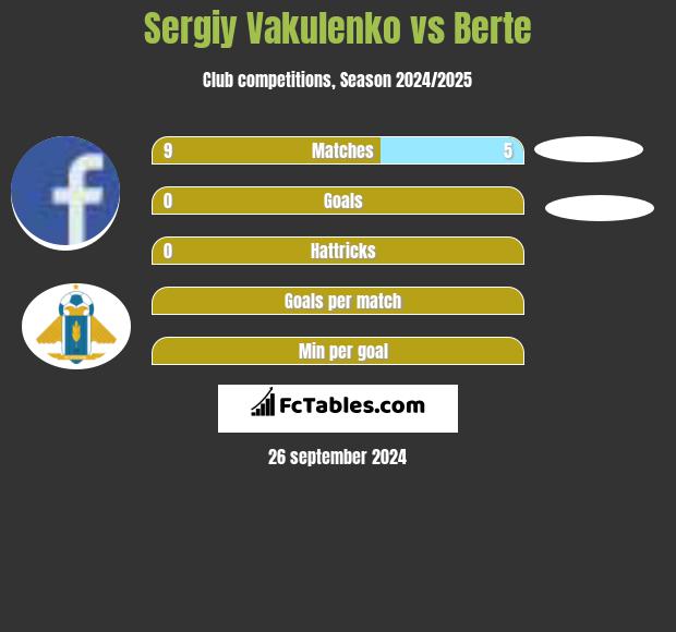 Sergiy Vakulenko vs Berte h2h player stats