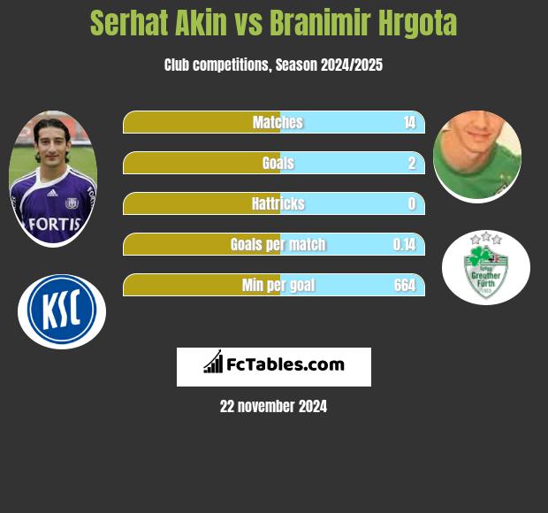 Serhat Akin vs Branimir Hrgota h2h player stats