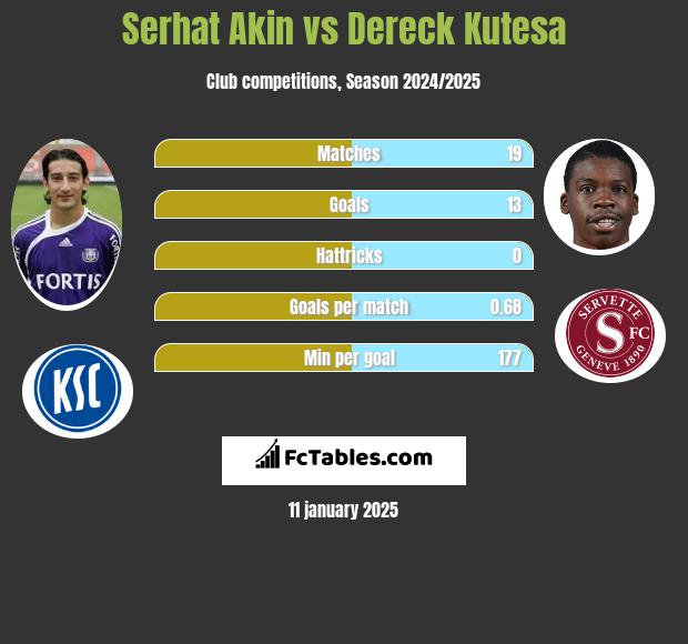 Serhat Akin vs Dereck Kutesa h2h player stats