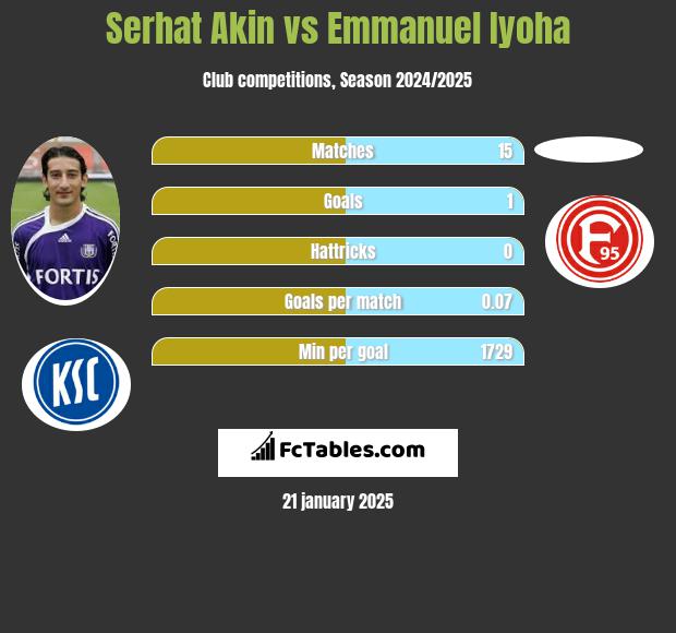 Serhat Akin vs Emmanuel Iyoha h2h player stats