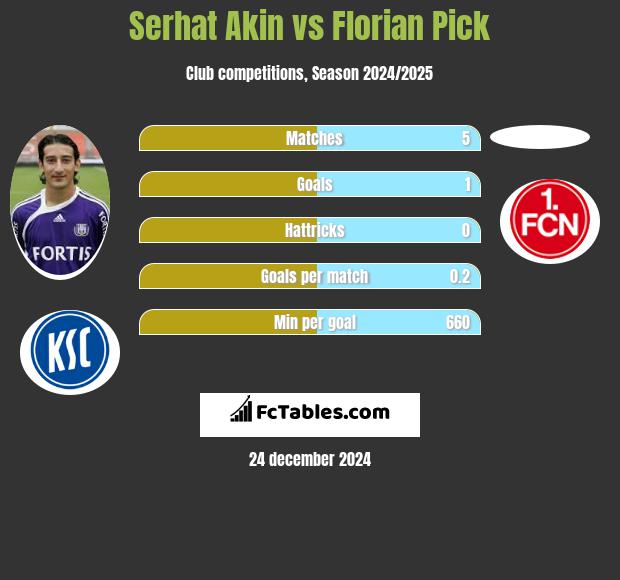 Serhat Akin vs Florian Pick h2h player stats