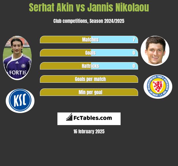 Serhat Akin vs Jannis Nikolaou h2h player stats