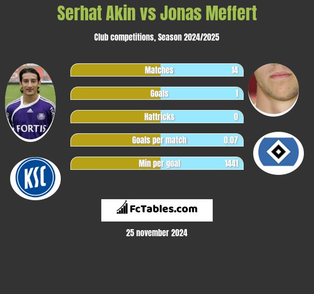 Serhat Akin vs Jonas Meffert h2h player stats