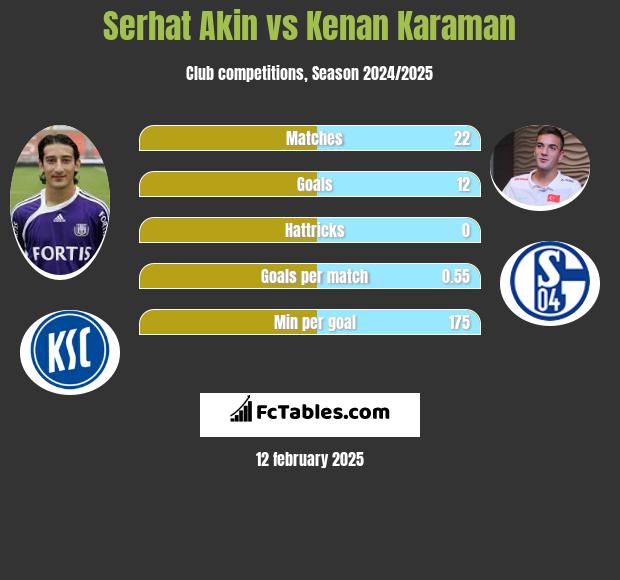 Serhat Akin vs Kenan Karaman h2h player stats