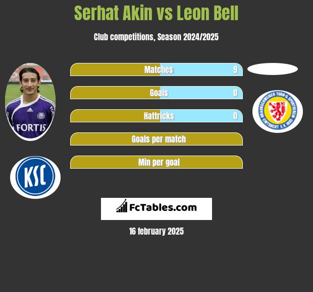 Serhat Akin vs Leon Bell h2h player stats