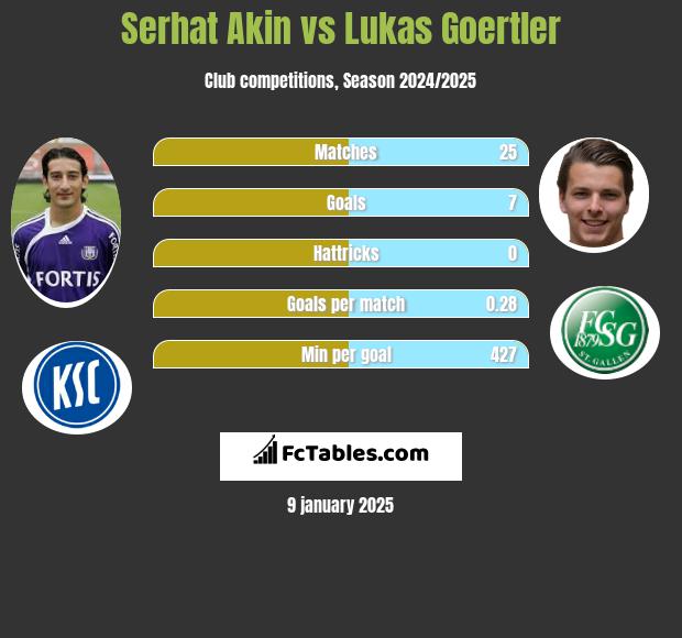 Serhat Akin vs Lukas Goertler h2h player stats