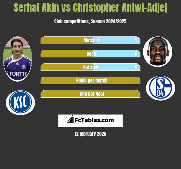 Serhat Akin vs Christopher Antwi-Adjej h2h player stats