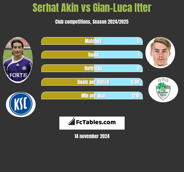 Serhat Akin vs Gian-Luca Itter h2h player stats