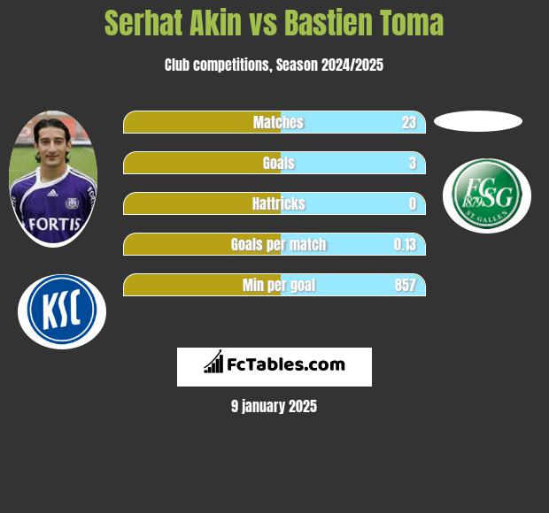 Serhat Akin vs Bastien Toma h2h player stats