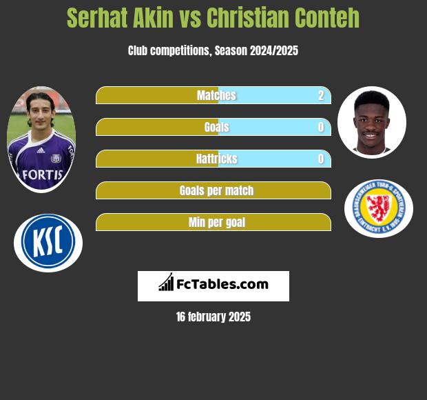 Serhat Akin vs Christian Conteh h2h player stats